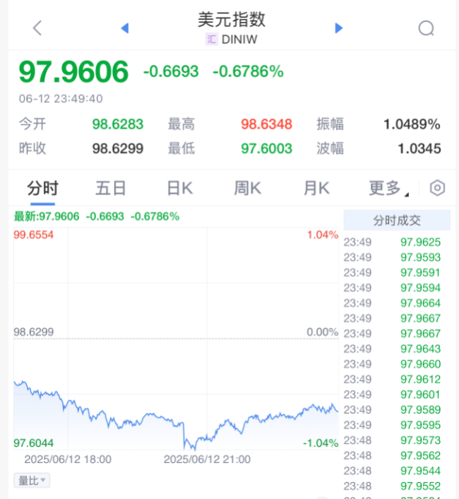 特朗普：我！要！降！息！
