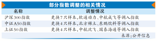 A股多个指数迎来成分股调整，投资者勿押注单一个股机会