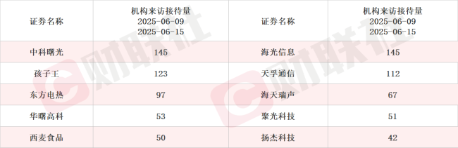 部分低空安全管控系统和低空探测雷达产品已获得批量订单 航空装备概念股单日涨超17% 本周机构密集调研相关上市公司