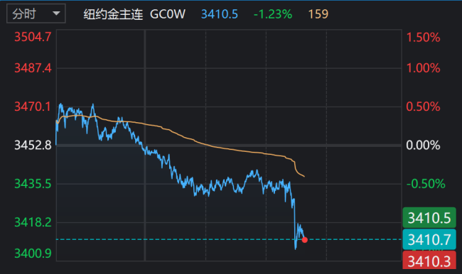 黄金、油价跳水，美股拉升！伊以冲突缓和？