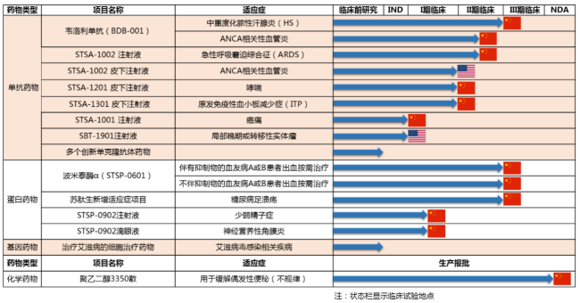 两个多月股价上涨超500% 业绩连亏5年，舒泰神靠1款药物撑起市值增长？