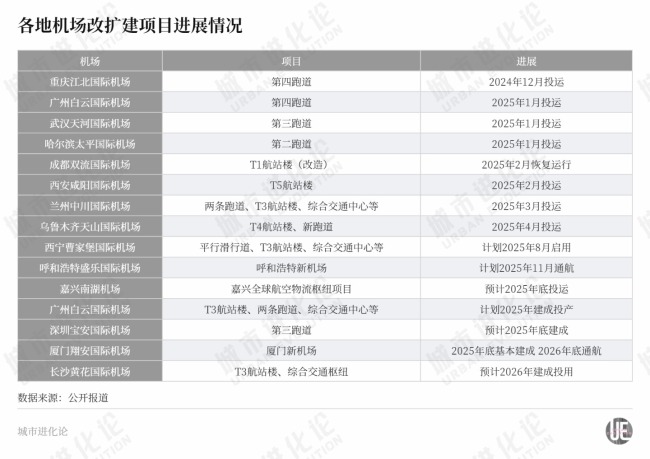 “扩建潮”收官在即，机场竞速谁赢了？