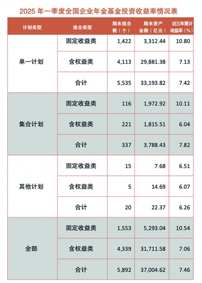 7.46%！企业年金近三年累计收益率首次出炉 业内人士称目前企业年金基金的A股投资比例约14% 距离上限还有很大空间