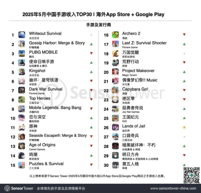 5月中国手游出海榜：小游戏崛起 TOP5中独占三席