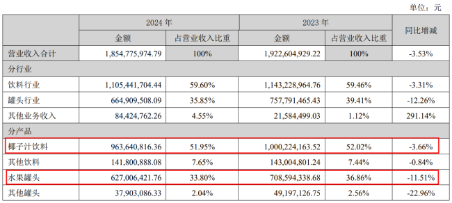 椰子汁和水果罐头都不好卖了？业绩承压的欢乐家再次上调产品价格 净利率跌至冰点