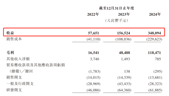 承泰科技拟赴港上市 主要收入来自单一大客户