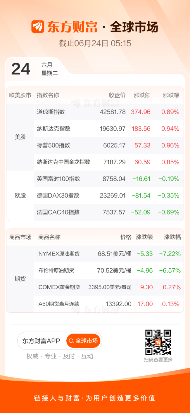 全球市场：美股三大指数均收涨近1% 特斯拉大涨逾8% 美油大跌超7%