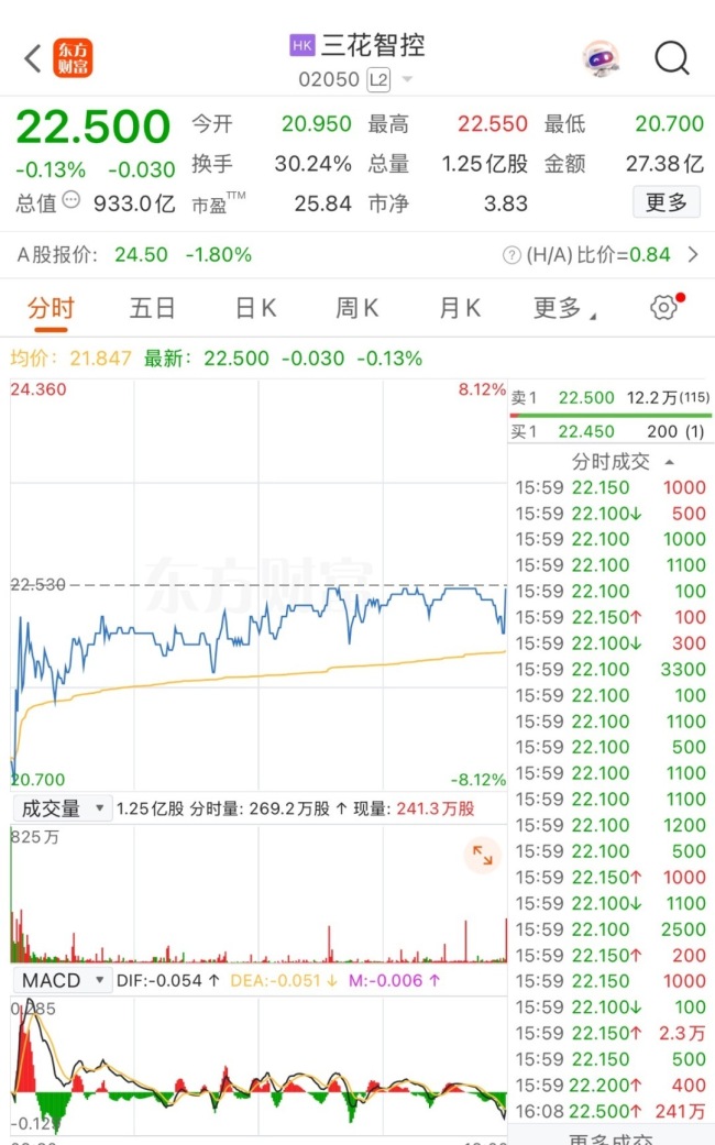 三花智控港股上市首日破发，正开发仿生机器人机电执行器