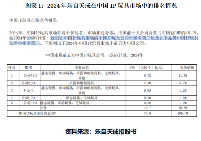读懂IPO|泡泡玛特同行冲击港股，乐自天成要追赶的不仅是盈利