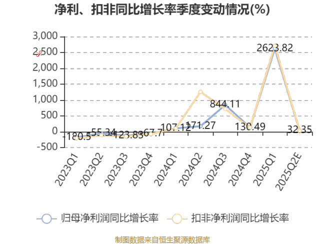 长川科技：预计2025年上半年净利同比增长67.54%