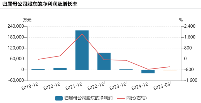 暴涨6倍 股东又减持！