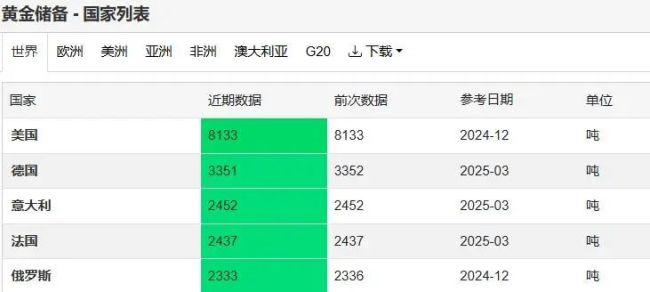 特朗普：以伊冲突可能再次爆发！金价直线拉升 此前跌至6月以来新低！德国和意大利都想把黄金搬离纽约 什么情况？