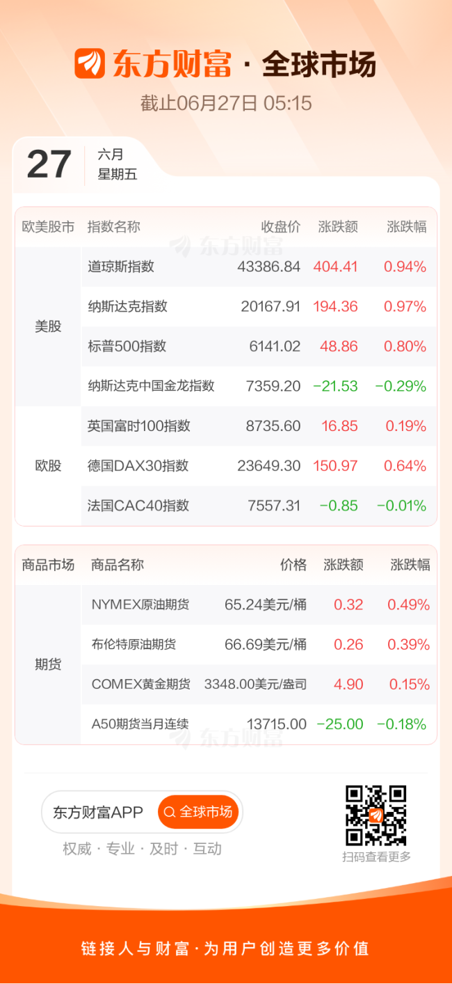 东方财富财经早餐 6月27日周五