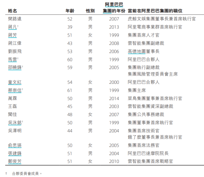 阿里巴巴大消息！合伙人精简至17人，张勇等9人退出