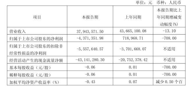 一季度转亏 磁谷科技大股东拟减持不超3% 核心技术人员刚“套现”2582万元
