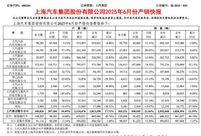 车企上半年销量出炉，比亚迪卖了214.6万辆