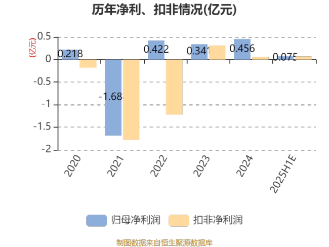 南京商旅：2025年上半年净利同比预降67.4%