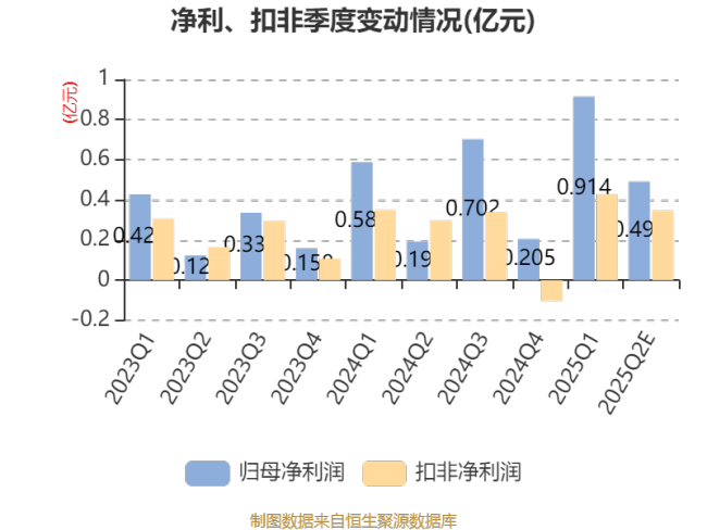 国脉科技：预计2025年上半年净利同比增长60.52%