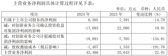 去年营收破百亿元仍扣非亏损 上交所追问“钱哪儿去了”？东软集团回应来了
