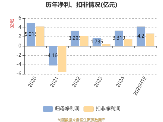 三棵树：预计2025年上半年净利同比增长80.94%