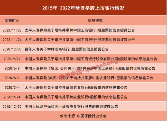 险资，大动作！近百次增持，超1500亿港元