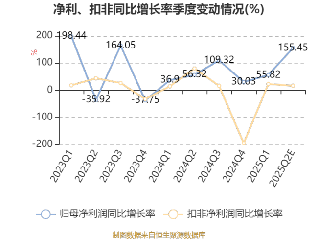 国脉科技：预计2025年上半年净利同比增长60.52%