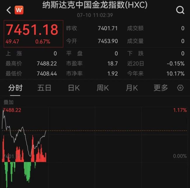 特朗普，最新发声！纳指下跌，中国资产飘红！