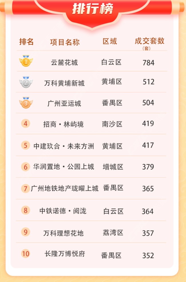 上半年广州楼盘销售榜公布！这些项目受欢迎