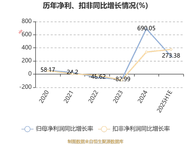 春秋电子：预计2025年上半年净利同比增长236.05%