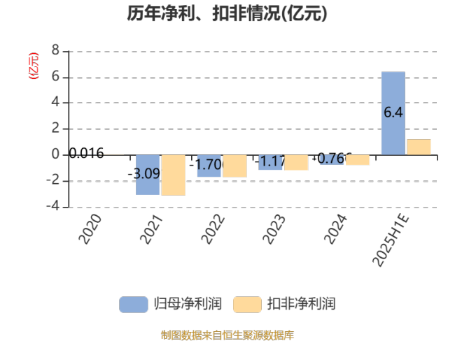 *ST松发：预计2025年上半年盈利5.8亿元