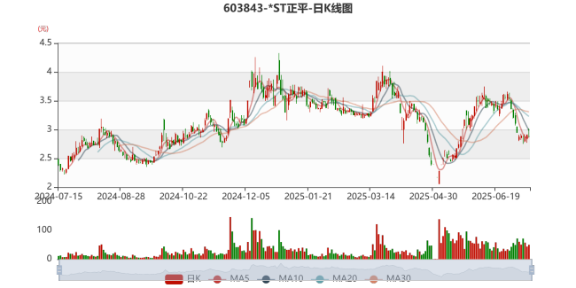 *ST正平：预计2025年上半年亏损8500万元