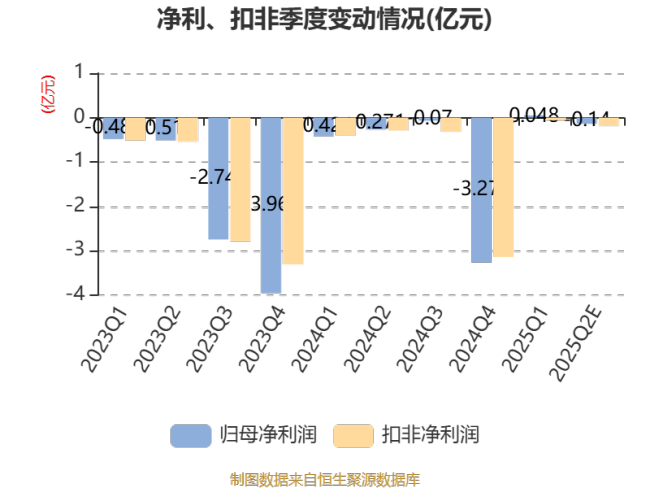 ST英飞拓：预计2025年上半年亏损750万元