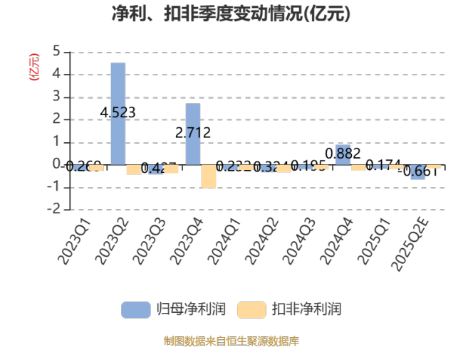 华控赛格：预计2025年上半年亏损7700万元