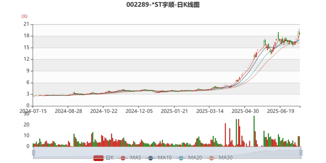 *ST宇顺：预计2025年上半年亏损418.65万元