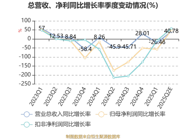 棕榈股份：预计2025年上半年亏损2.7亿元