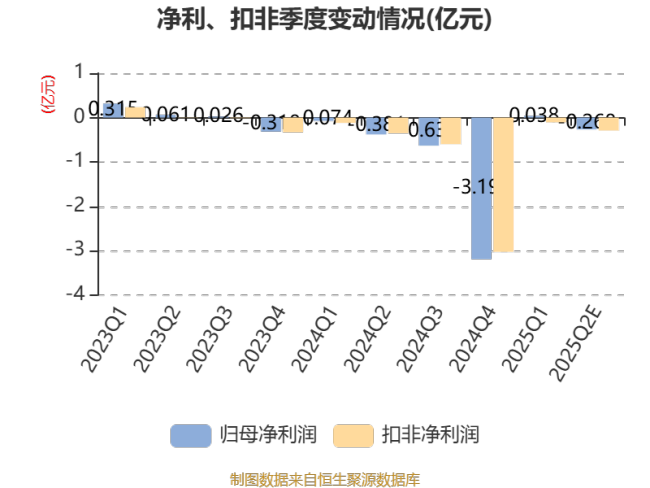中天精装：预计2025年上半年亏损1600万元