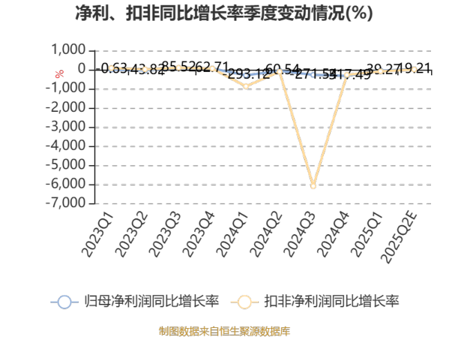 *ST金科：预计2025年上半年亏损30亿元