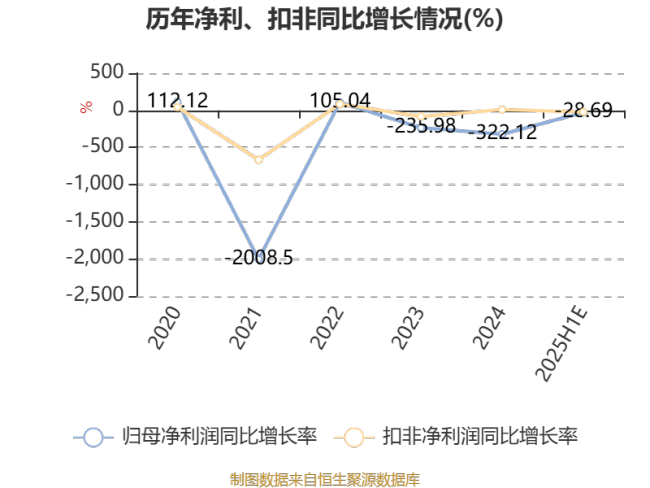 勤上股份：预计2025年上半年亏损2600万元