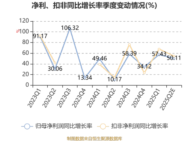 华纬科技：预计2025年上半年净利同比增长41.46%