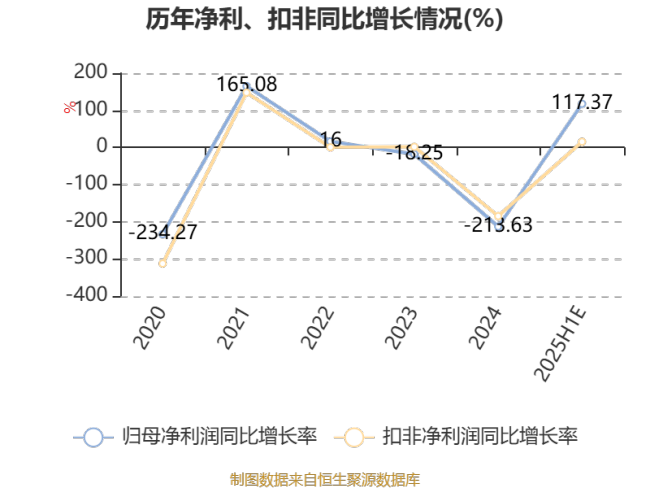 众生药业：预计2025年上半年净利同比增长94.49%