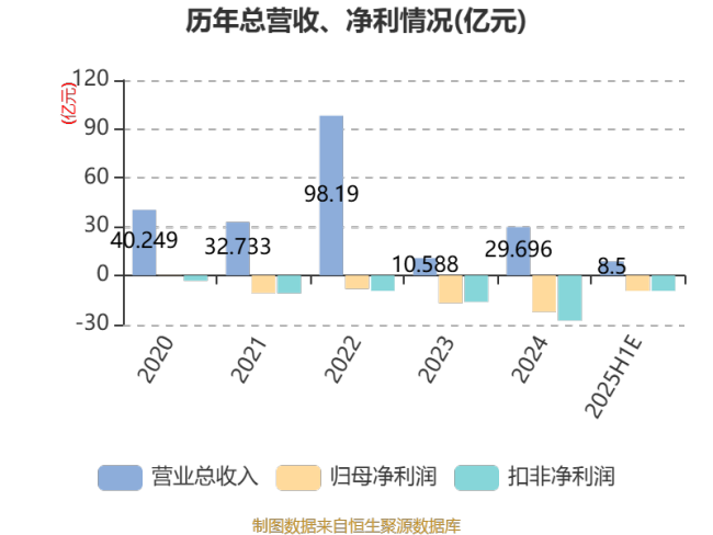 *ST南置：预计2025年上半年亏损8亿元