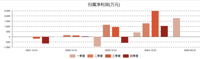 微电生理上半年净利同比预增至高105.73%