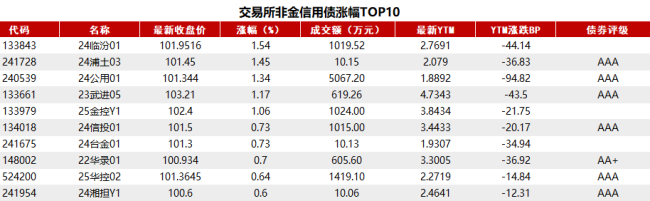 债市收盘|资金面紧张情绪缓解，30年国债收益率下行约2.5bp