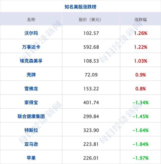 英特尔大跌7%，黄金原油齐涨；美联储纪要凸显通胀风险；事关育儿补贴！两部门最新明确；泡泡玛特本周发布迷你版LABUBU丨每经早参