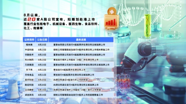 锚定全球化战略8月以来近20家A股公司筹划赴港上市