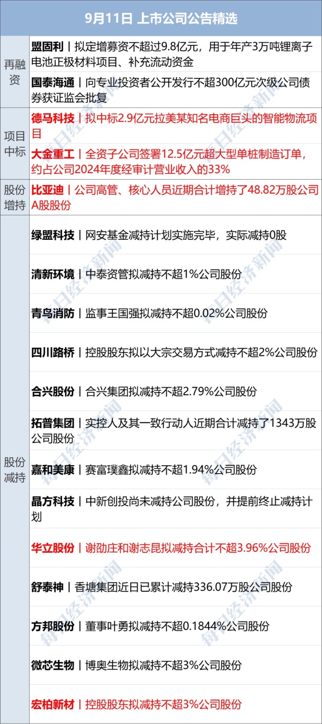 甲骨文市值暴增1.7万亿元 埃里森成全球首富；移动、电信均已提交eSIM申请；饿了么将取消超时扣款丨每经早参