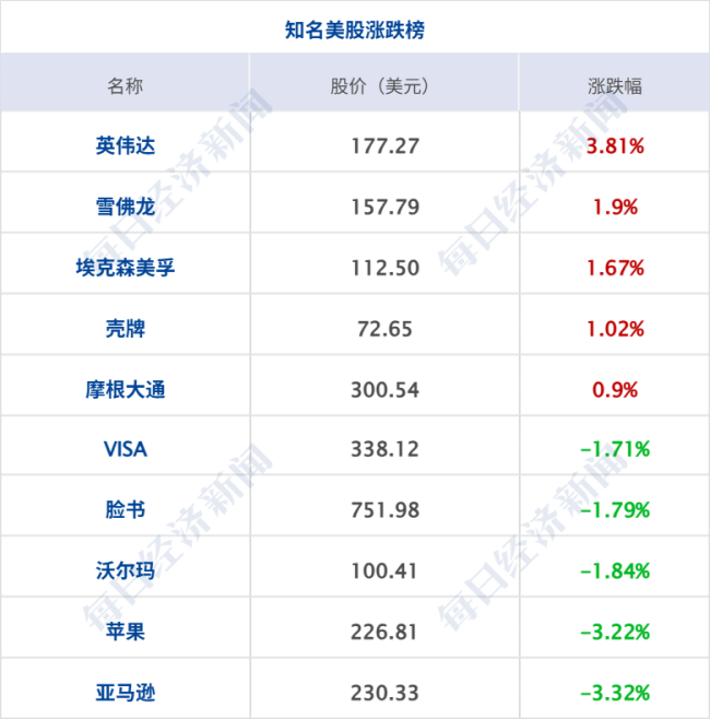 甲骨文市值暴增1.7万亿元 埃里森成全球首富；移动、电信均已提交eSIM申请；饿了么将取消超时扣款丨每经早参