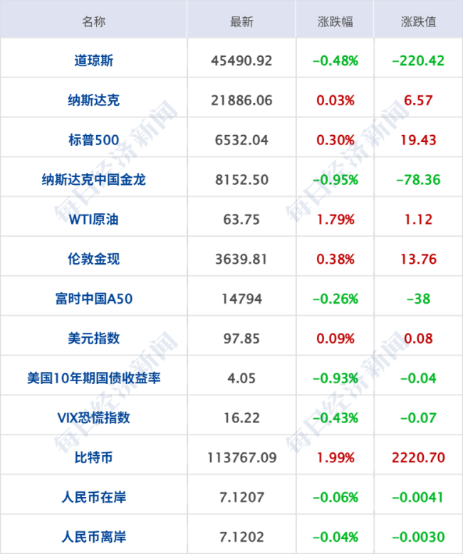 甲骨文市值暴增1.7万亿元 埃里森成全球首富；移动、电信均已提交eSIM申请；饿了么将取消超时扣款丨每经早参