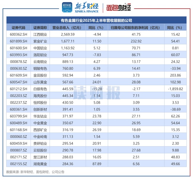 【读财报】有色金属行业半年报：超九成公司盈利 盛和资源、天齐锂业等扭亏为盈