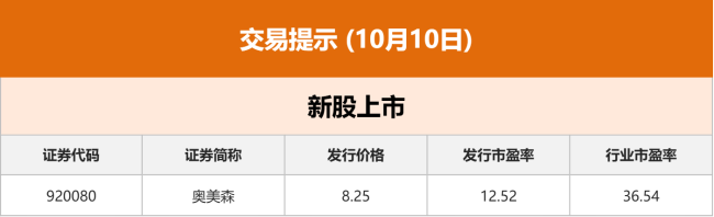 东方财富财经早餐 10月10日周五